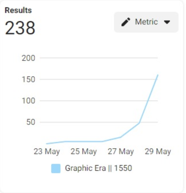 Here’s how Charu’s paid ad campaign optimisation efforts for Graphic Era looked like (from 23rd May 2024 to 30th May 2024)